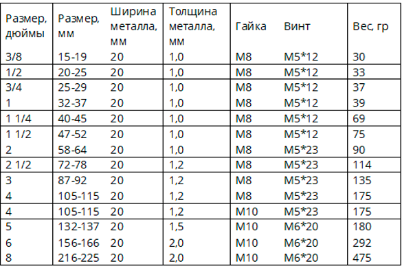 Хомуты металлические обжимные и червячные для крепления трубопроводов