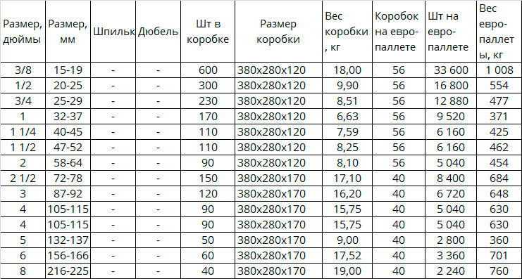 Хомуты металлические обжимные и червячные для крепления трубопроводов