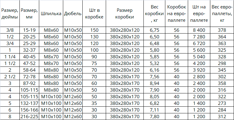 Хомуты металлические обжимные и червячные для крепления трубопроводов