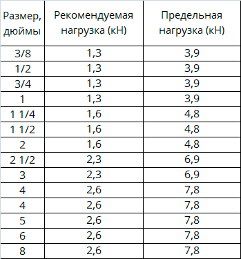 Хомуты металлические обжимные и червячные для крепления трубопроводов